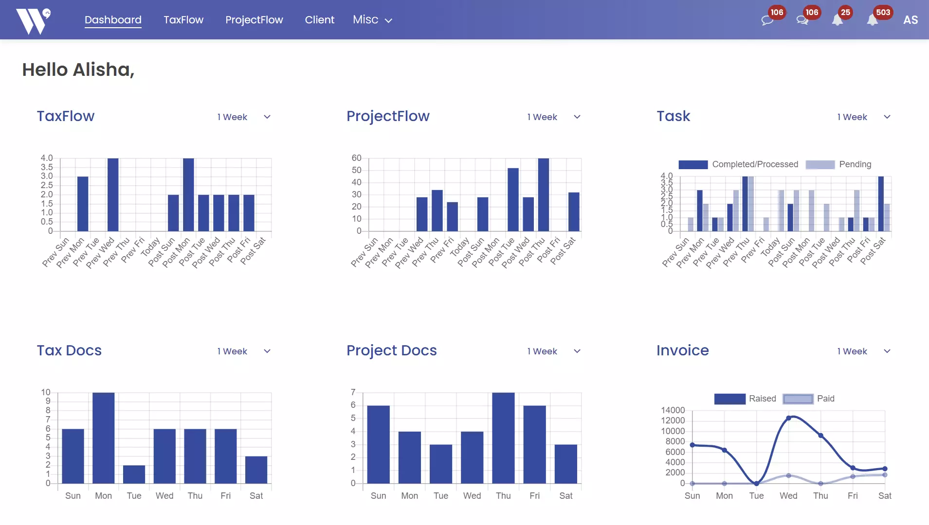 Interactive Dashboard for all stakeholders
